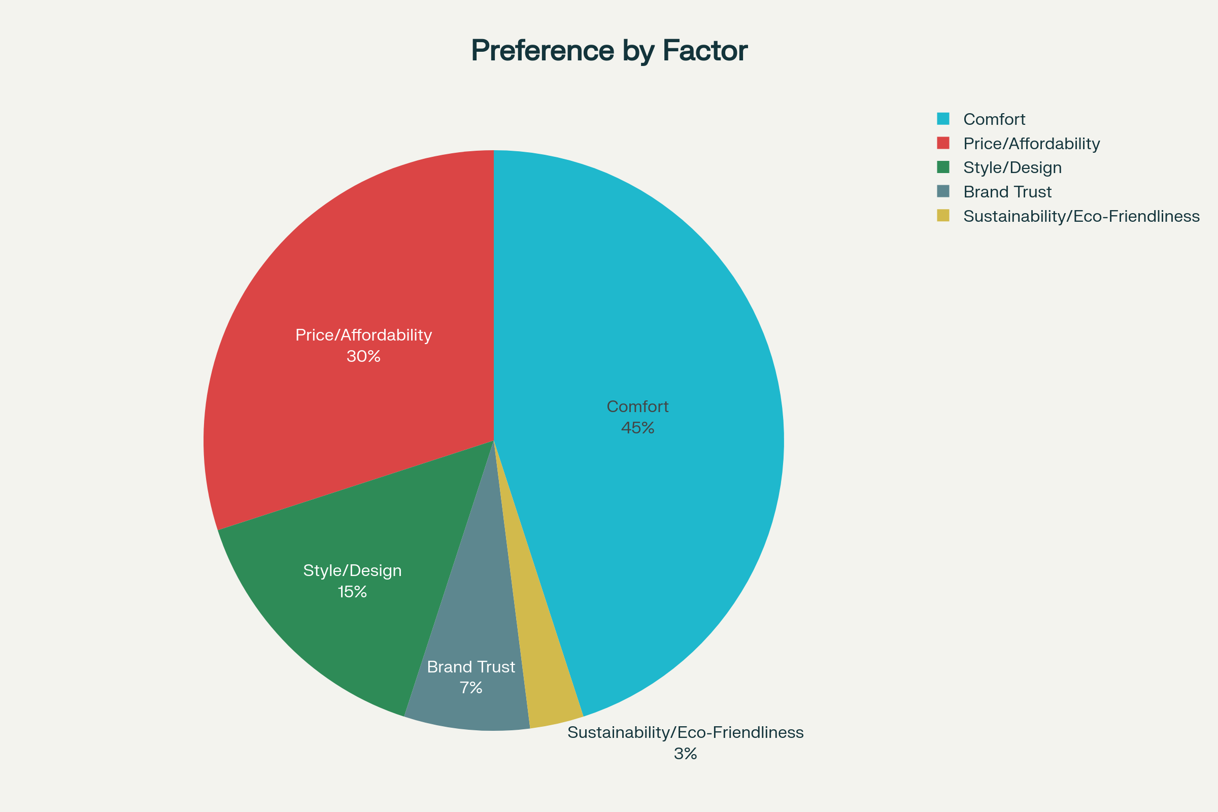 Footwear Buying Preferences in India (2025 - Projected) factors matter most to Indian buyers (B2C perspective)