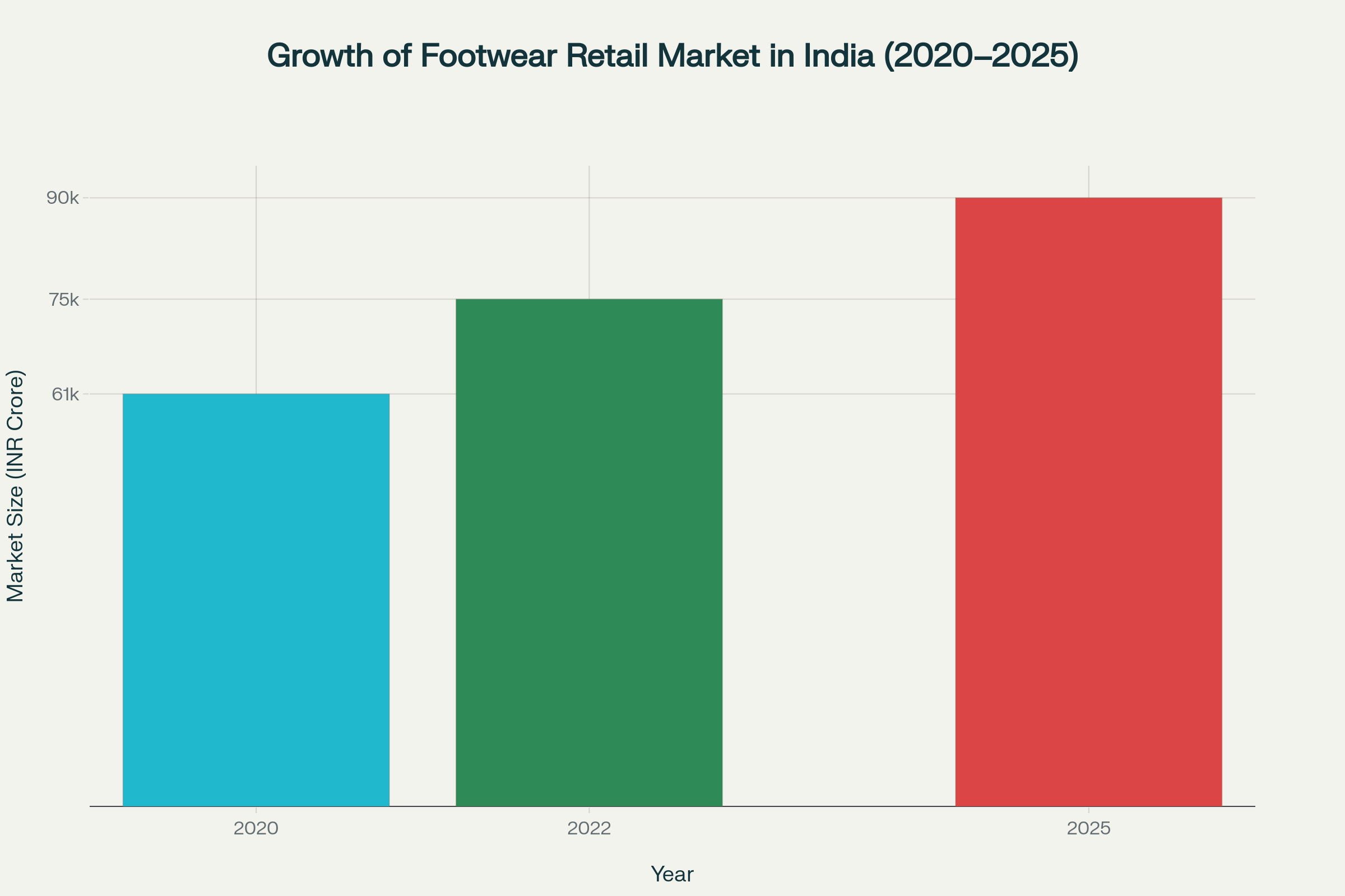 Growth of Footwear Retail Market in India (2020–2025)